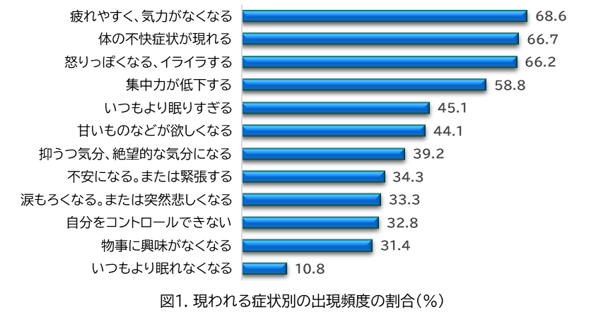 図1.現れる症状別の出現頻度の割合(%)