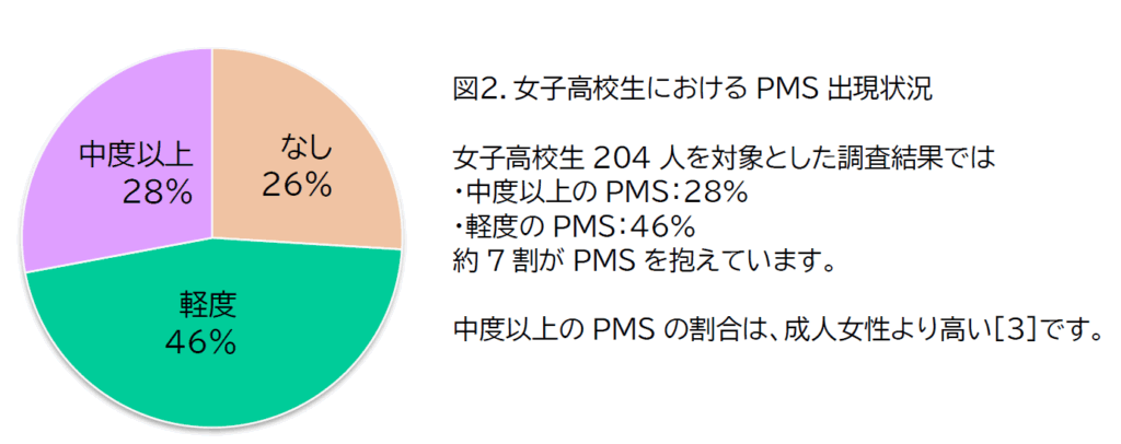 図2.女子高校生におけるPMS出現状況