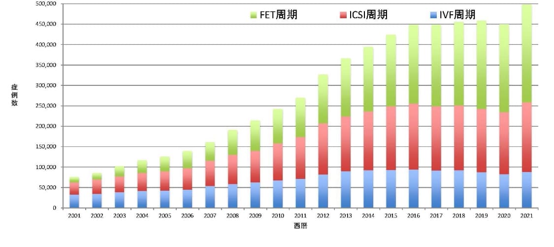 年別 治療周期数のグラフ