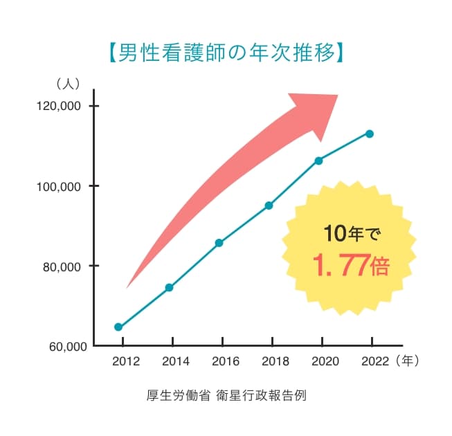 男性看護師の年次推移