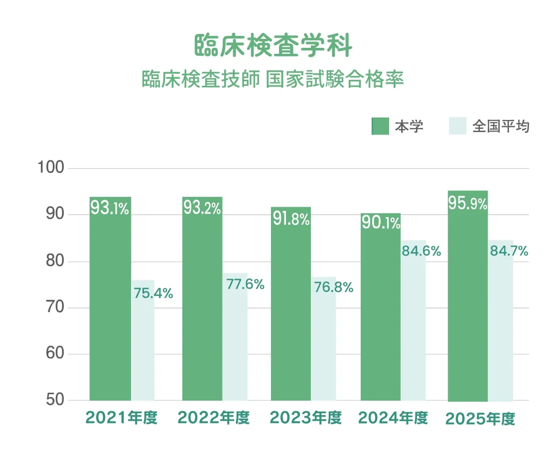 臨床検査学科 国家試験合格率 グラフ