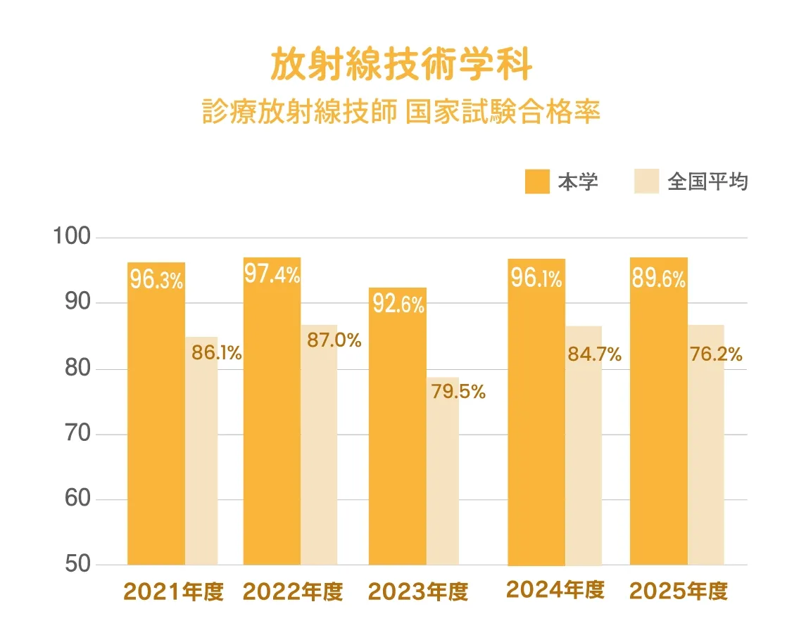 放射線技術学科 国家試験合格率 グラフ