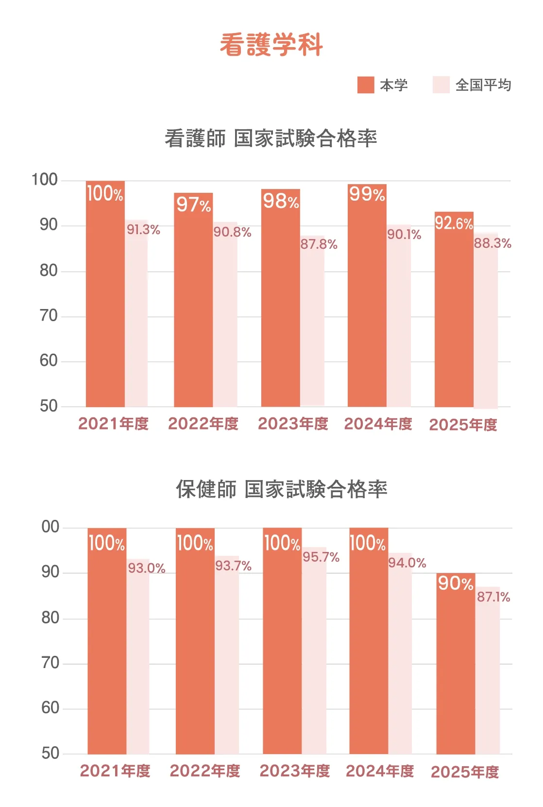 看護学科 国家試験合格率 グラフ
