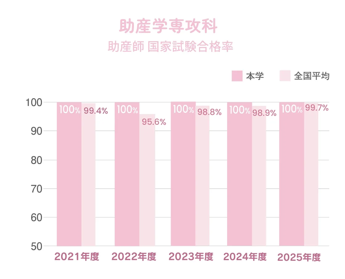 助産学専攻科 国家試験合格率 グラフ