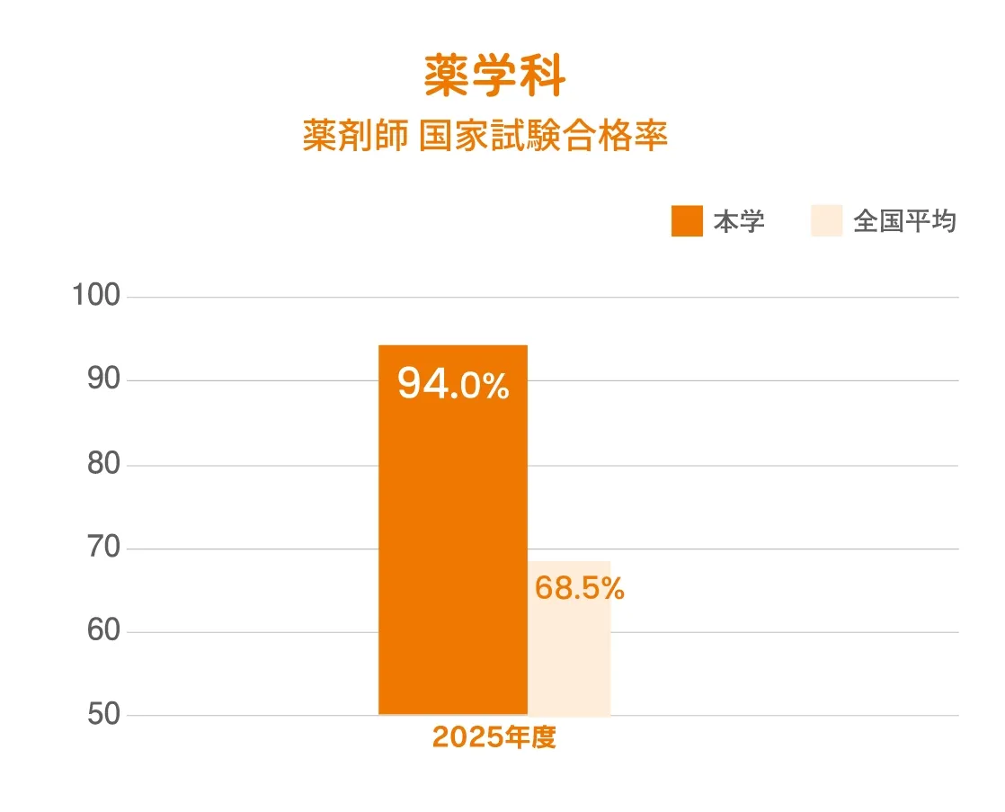 薬学科 国家試験合格率 グラフ