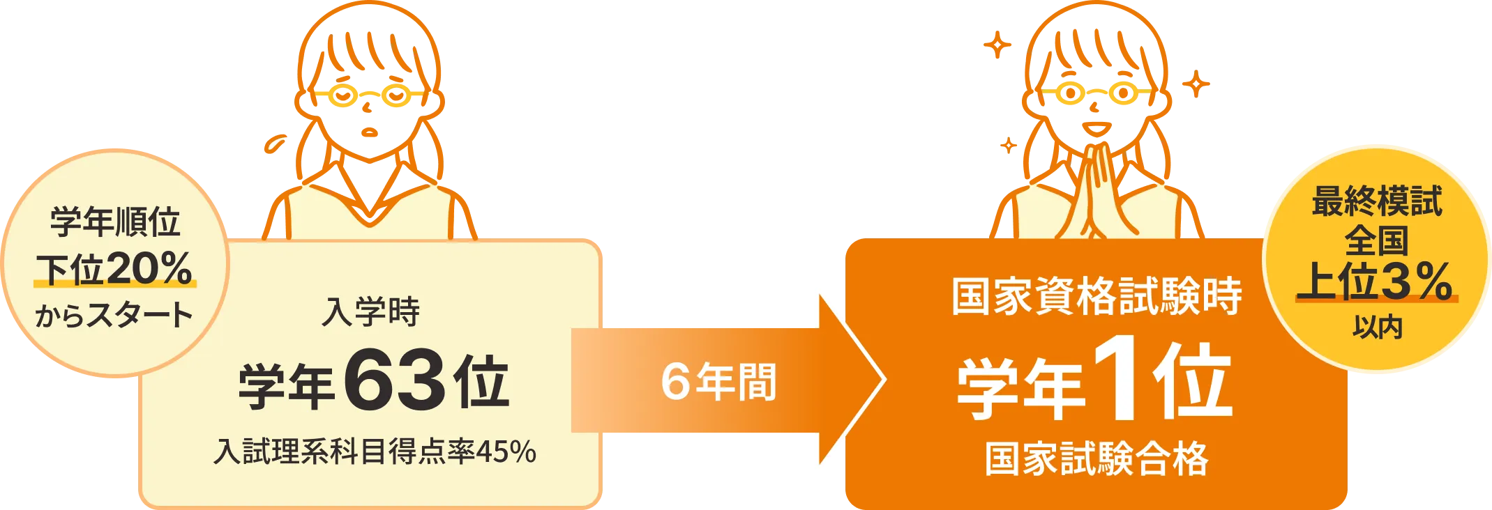 入学時学年63位から6年間で国家資格試験時学年1位へ
