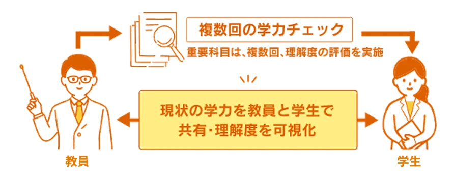 複数回の学力チェックで理解度を可視化
