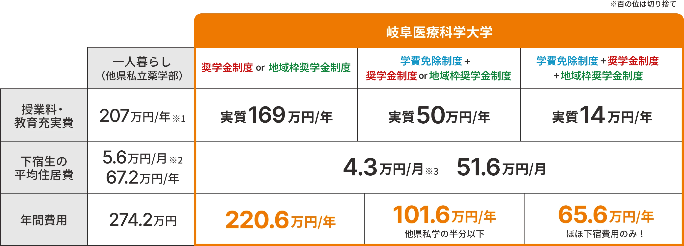 岐阜医療科学大学の学費サポート制度を他県私立薬学部と比較した表