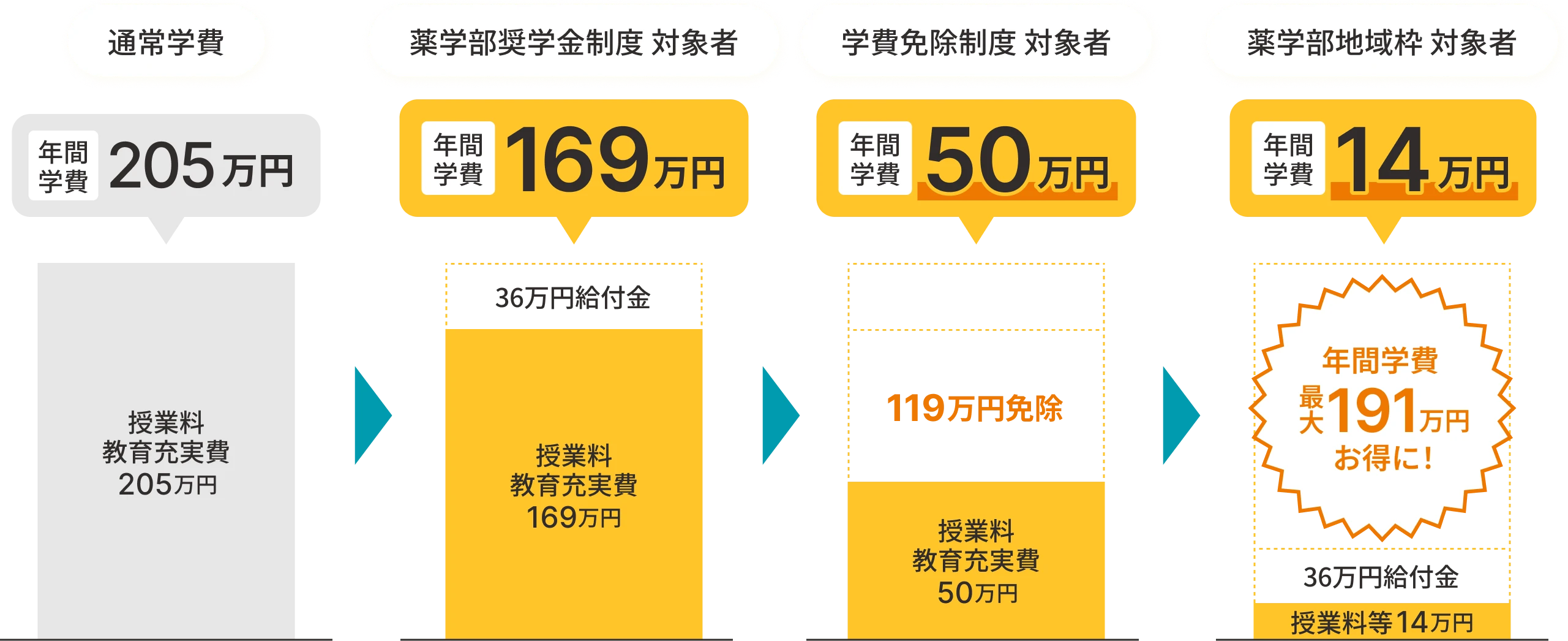 通常学費から奨学金制度、学費免除制度、薬学部地域枠を組み合わせた年間学費の比較