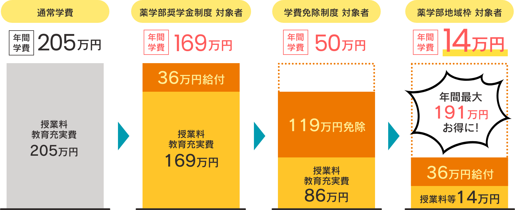 通常学費は年間205万円。奨学金制度、学費免除制度、薬学部地域枠の組み合わせによる学費サポートの比較図。