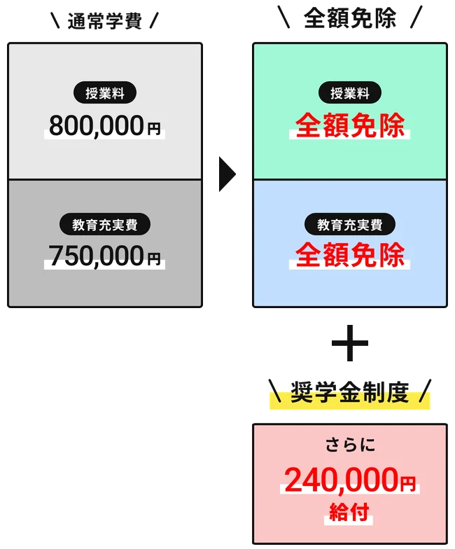 通常学費は授業料800,000円と教育充実費750,000円。全額免除では授業料・教育充実費とも全額免除。さらに奨学金制度でさらに240,000円給付