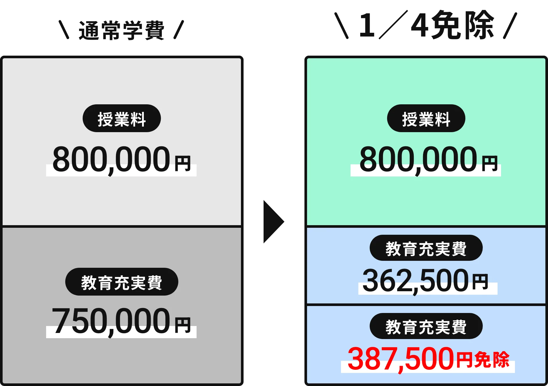 通常学費は授業料800,000円と教育充実費750,000円。1/4免除では授業料800,000円、教育充実費362,500円（教育充実費387,500円免除）